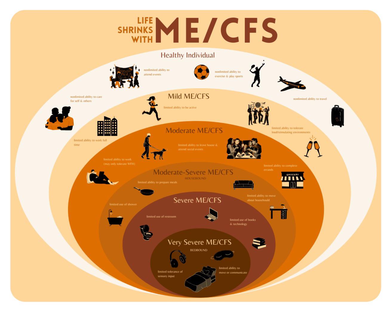 Graphic that shows, visualized on smaller growing circles, what activities people with different severities of myalgic encephalomyelitis can do. 